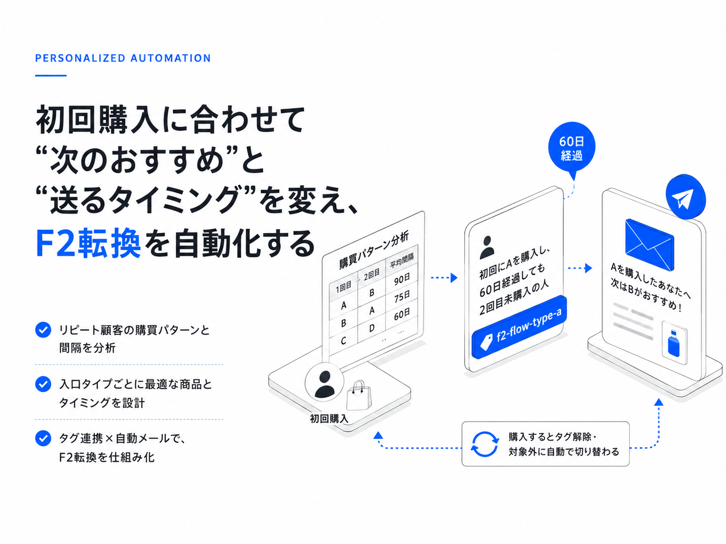 リピート顧客の購買パターンから、F2転換フローを自動化する