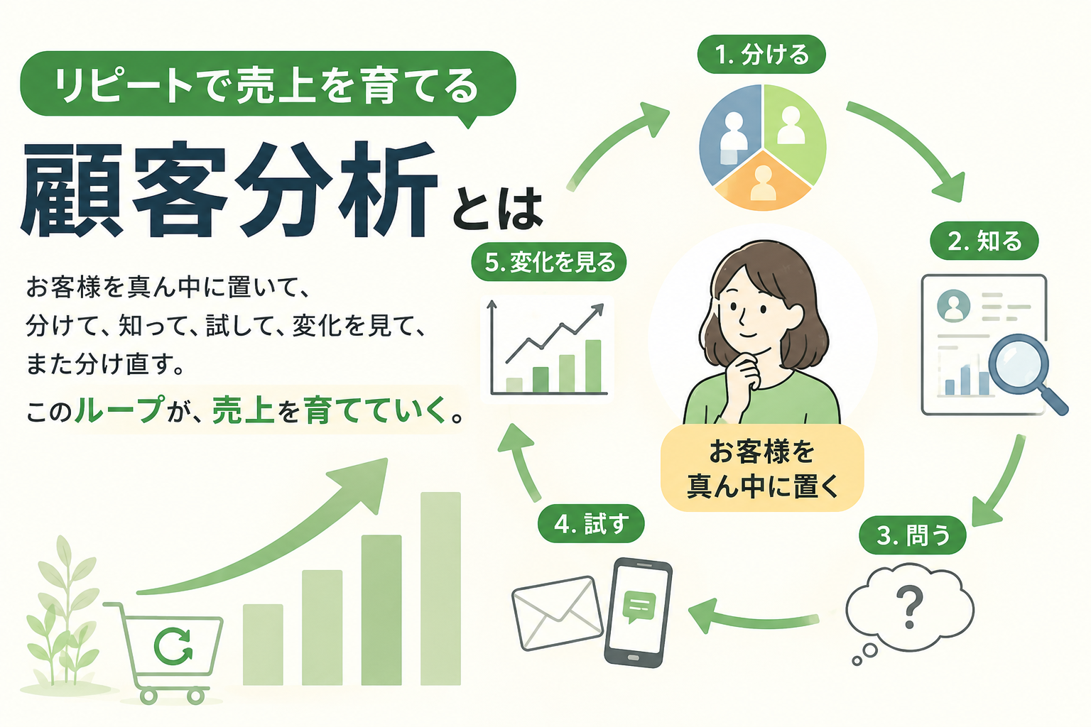 リピートで売上を育てる「顧客分析」とは